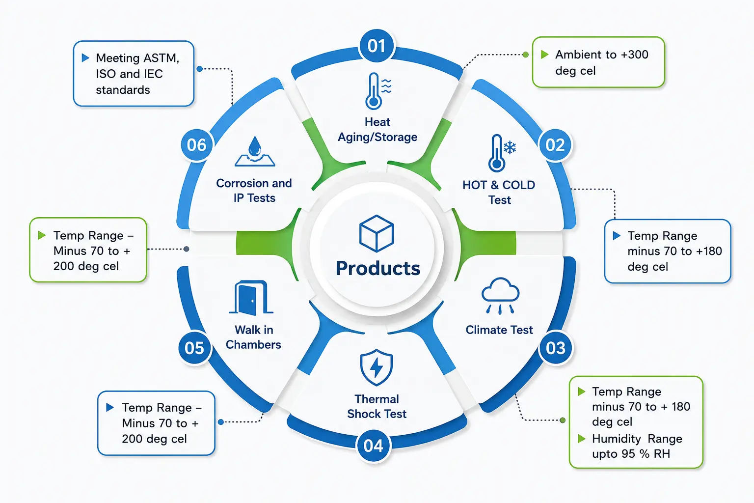 Our Offerings – Product Honeycomb